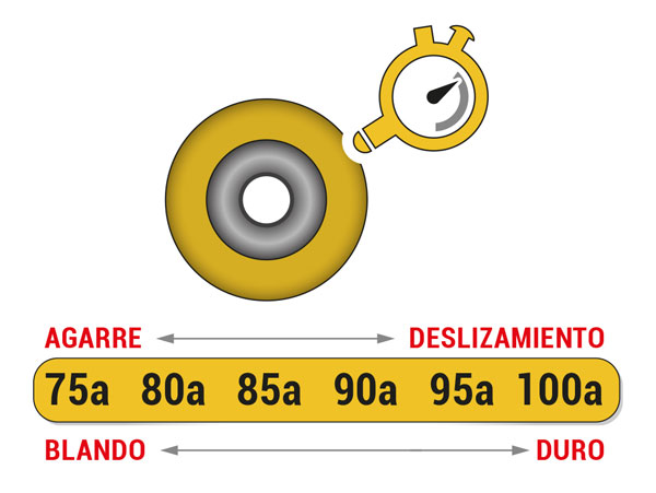 Durezza delle ruote da skateboard