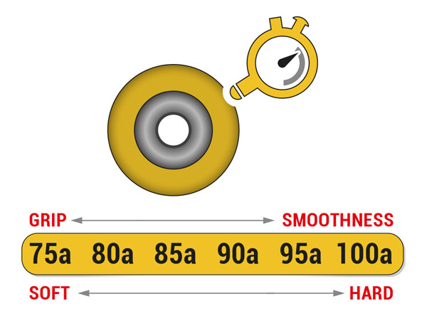 Durezza delle ruote da skateboard