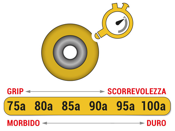 Durezza delle ruote da skateboard